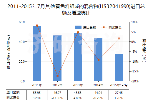 2011-2015年7月其他著色料組成的混合物(HS32041990)進口總額及增速統計